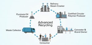 feedstock recycling of used plastic